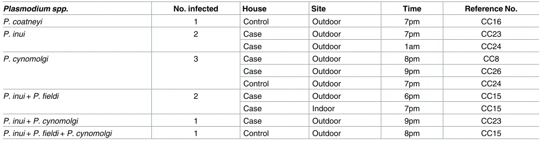 Table 3. GLMM analysis of proportion of An. balabacensis biting occurring outdoors (Po) and proportion of human outdoor exposure to mos-quito bites (6–8 pm and 5–6 am) (Pe)