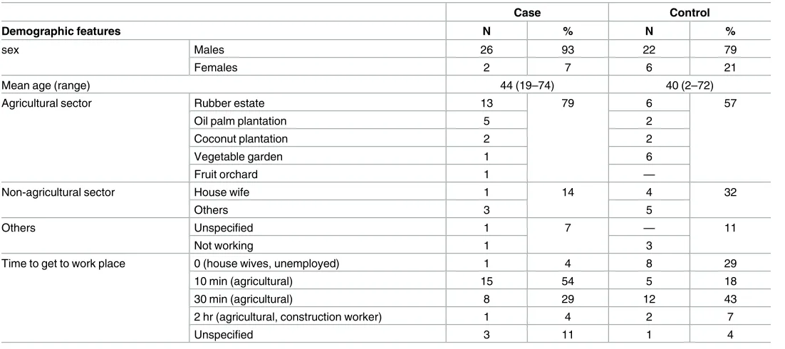 Table 1. Demographic information of the cases and controls. The controls represent one individual selected randomly from each “control” householdand is not age-based.