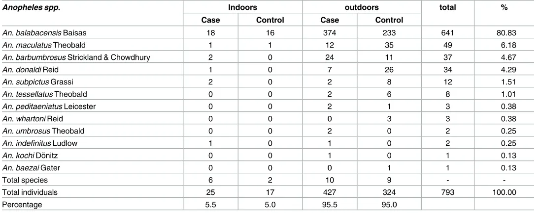 Table 2. Anopheles species caught outdoors and indoors at the case and control houses.