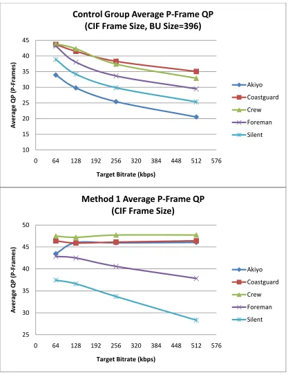 Figure 5.12    Average P-Frame QP Comparison, Method 1 vs. Control 