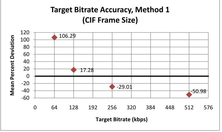 Figure 5.13    Method 1 Target Bitrate Accuracy 
