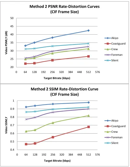 Figure 5.14    Rate-Distortion Curves for Method 2 