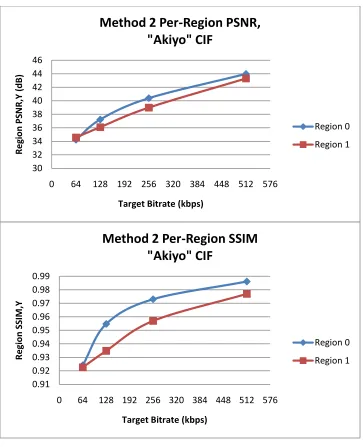 Figure 5.15    Method 2 Per-Region Distortion for CIF "Akiyo" Video 
