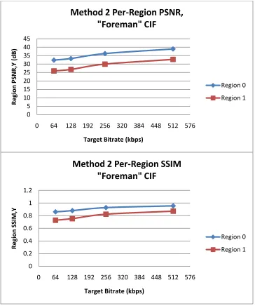 Figure 5.16    Method 2 Per-Region Distortion for CIF “Foreman” Video 