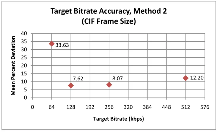 Figure 5.17    Method 2 Target Bitrate Accuracy 