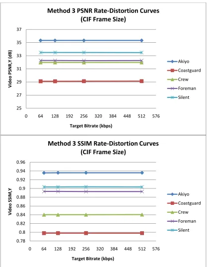 Figure 5.18    Rate-Distortion Curves for Method 3 