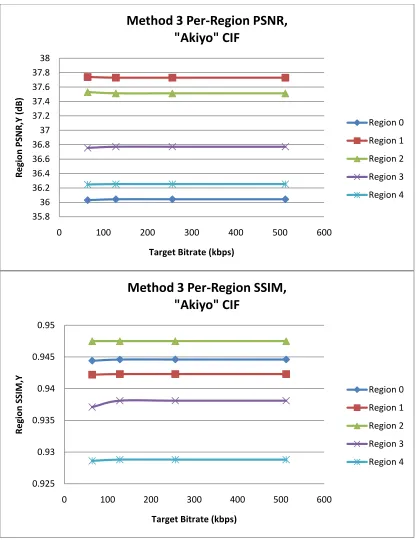 Figure 5.19    Method 3 Per-Region Distortion for "Akiyo" CIF Video 