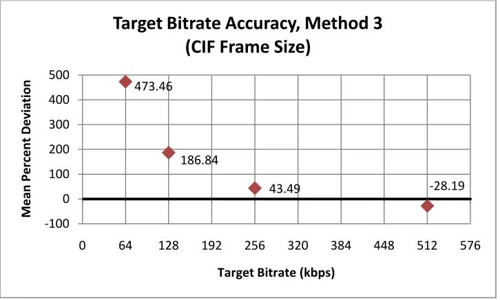 Figure 5.20    Method 3 Target Bitrate Accuracy 