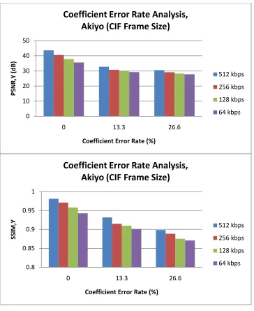 Figure 5.21    Baseline Coefficient Error Response, "Akiyo” CIF 