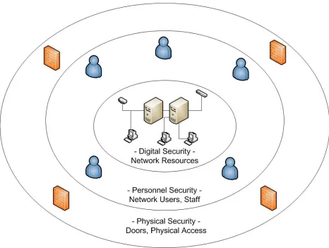Figure 4 - Best Practice Security Model 