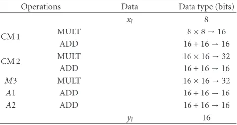 Table 4: SWP improvement factor F. This factor F corresponds tothe acceleration factor due to the data type selection.