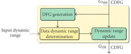 Figure 7: Methodology ﬂow for the data dynamic range determi-nation. The dynamic range is computed on the DFG representingthe application and then the global CDFG is annotated with the dy-namic range information.