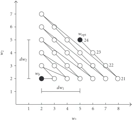 Figure 1: The possible wordlength combinations searching the en-tire space in complete search (w = {2,2}; w = {8,7}; trials = 42).