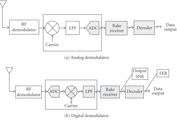 Figure 5: Analog and digital demodulators in CDMA receiver and performance measurement position.