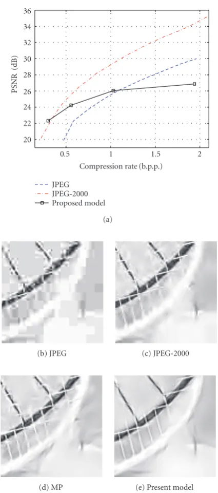 Figure 10: Compression results for the image Bike (original inFigure 9). (a) Evolution of the PSNR for diﬀerent compressionrates