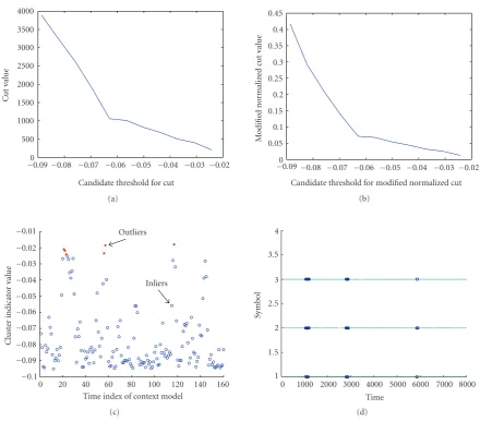 Figure 9: Performance of modiﬁed normalized cut on synthetic time series forcandidate threshold values