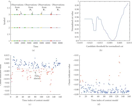 Figure 10: Performance comparison of normalized cut and modiﬁed normalized cut on synthetic time series forseries