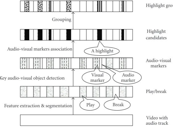 Figure 2: A hierarchical video representation for unscripted content.