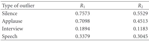 Table 3: Outlier ranks in golf audio;using PDF estimate; R1: average normalized rank R2: average normalized distance.