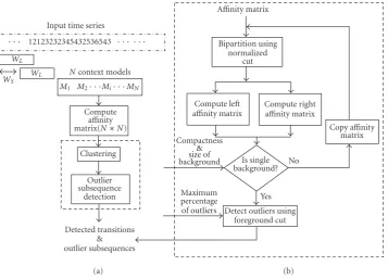 Figure 4: Proposed outlier subsequence detection framework.