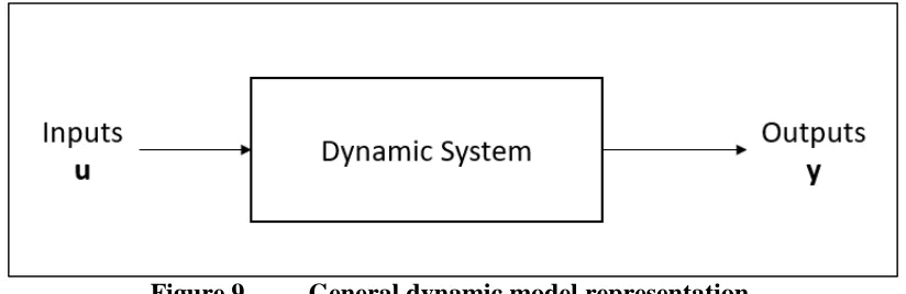 Figure 9. General dynamic model representation. 