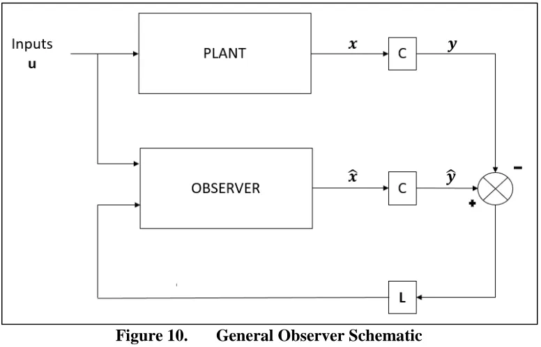 Figure 10. General Observer Schematic 