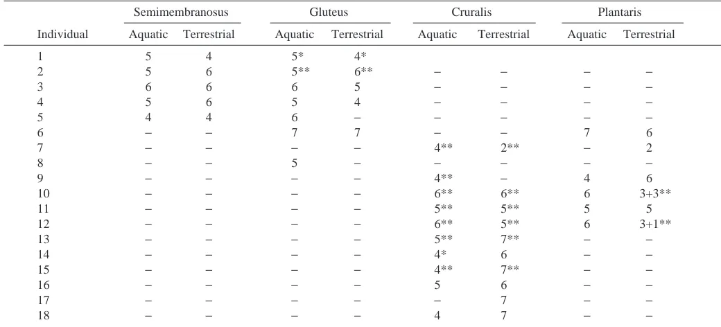 Table 1. Number of sequences analyzed from each muscle in each environment for each individual