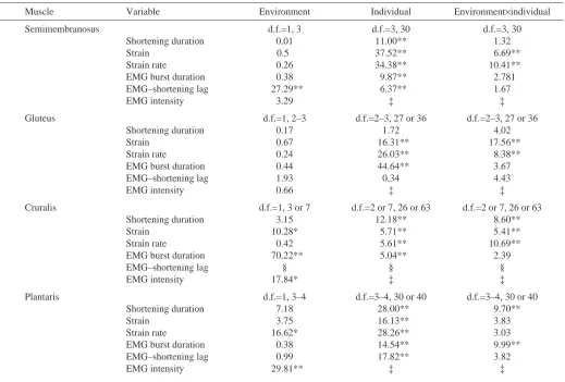 Table 2. Two-way ANOVA comparing muscle function during jumping and swimming