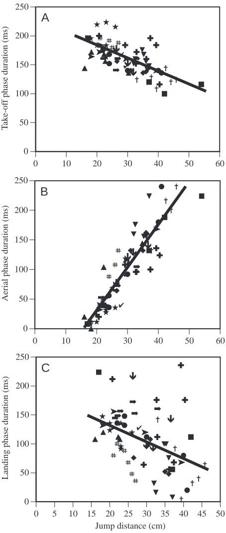 Fig. 3. Three graphs relating the duration of different phases during ajump to jump distance; the data represent 68 jumps from 13(duration 0), meaning that, by the time the toad’s feet had left theground, its forelimbs had already re-established contact