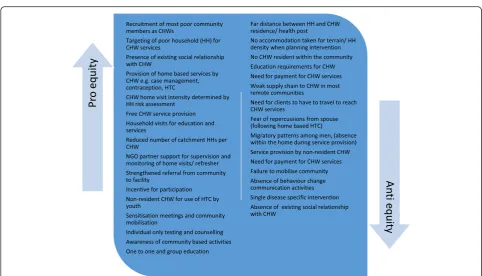 Fig. 4 CHW intervention features promoting or threatening equitable uptake of CHW referral to health facility services