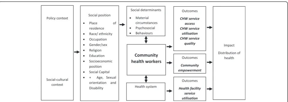 Fig. 1 Conceptual framework for factors influencing equity of services provided by community health workers (CHWs)