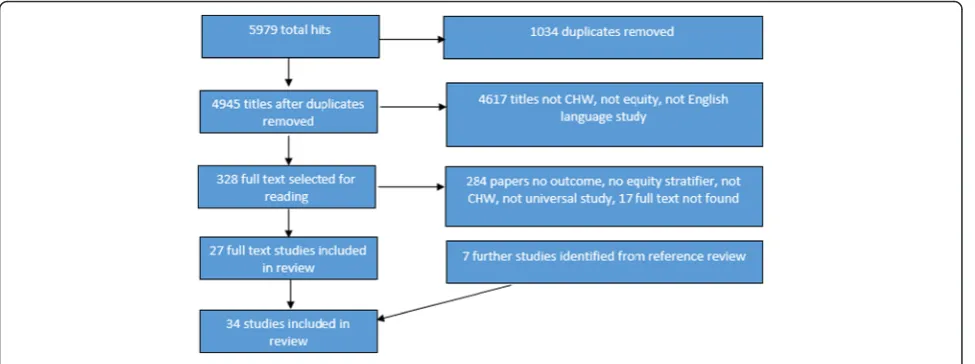 Fig. 2 PRISMA Flow chart search results