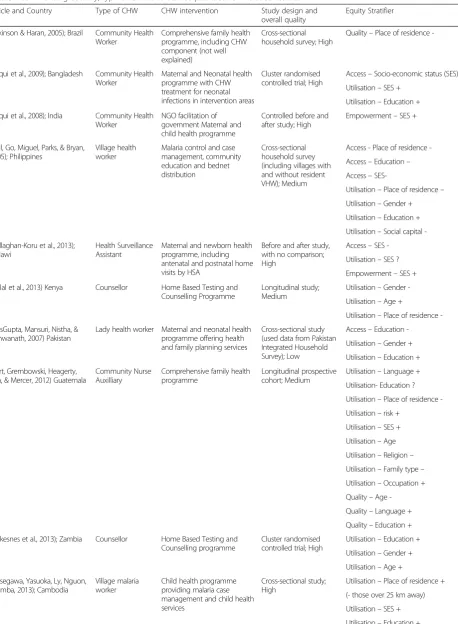 Table 1 summarising country, type of CHW and service provided for included studies