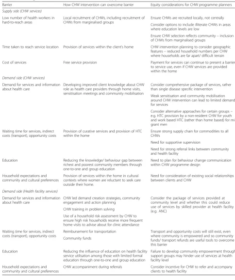 Table 2 indicating how CHW interventions can overcome supply and demand side barriers to equity