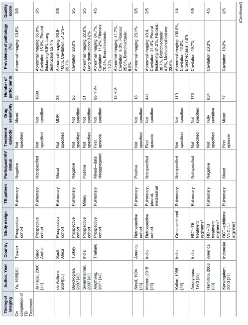 Table 2. Studies reporting prevalence of imaging patterns on CXR imaging following treatment for thoracic tuberculosis.