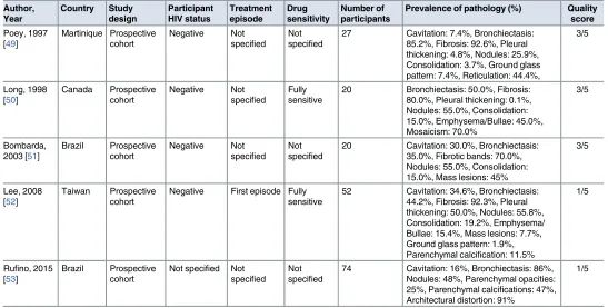 Table 3. Studies reporting prevalence of imaging patterns on CT imaging on completion of treatment for pulmonary tuberculosis.