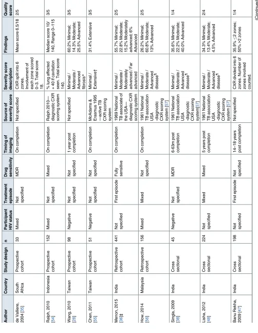 Table 4. Studies reporting severity scores of residual changes on CXR imaging performed following treatment for pulmonary TB.