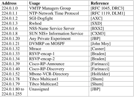 Table 2-2: Other Reserved Multicast Addresses 
