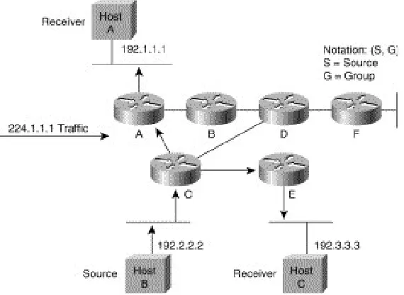 Figure 4: Host B Shortest Path Tree [2] 