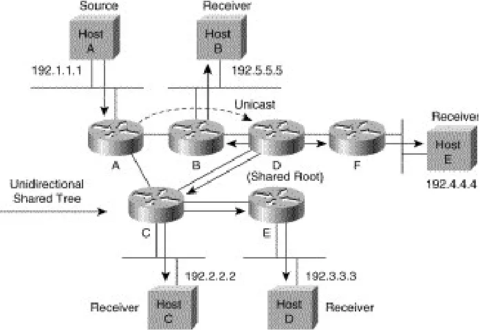 Figure 7: Unidirectional Shared Tree Using SPTs to Get Traffic to the Root [2]  