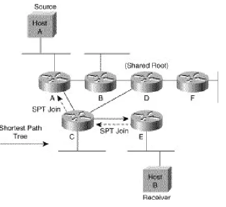 Figure 18: SPT Join Messages [2] It is important to note that if the branches of distribution trees in a sparse mode network 