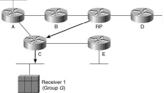 Figure 43: PIM Shared Tree Join---Step 2 [2] The RP receives the (*, G) Join, and because it too had no previous state for multicast Group 