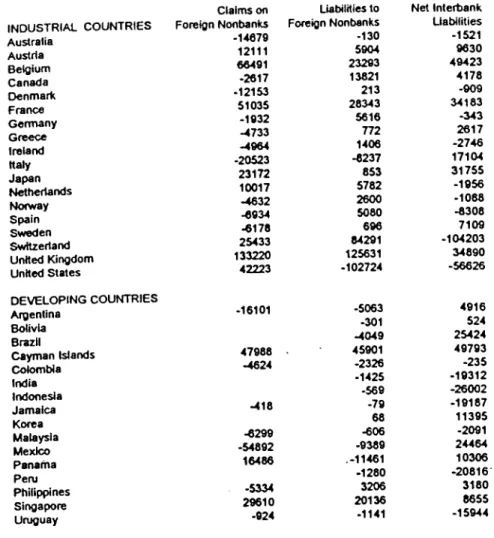 TABLE 1: NET BANK CROSS-BORDER POSITIONS, 1981-1985