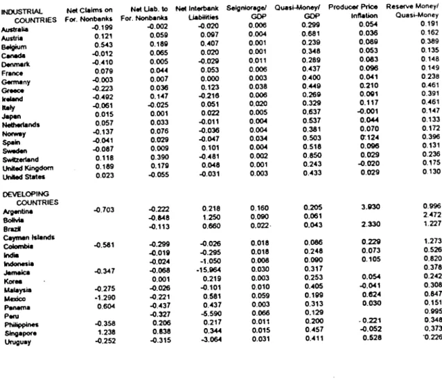 TABLE 3: CROSS-BORDER POSITIONS ANO FINANCIAL CHARACTERISTICS, 1961-1985