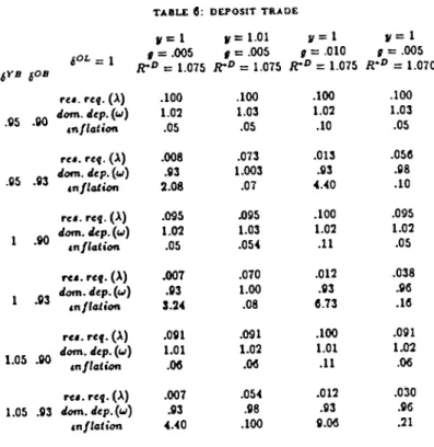 TABLE 6: DEPOSIT TRADE