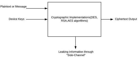 Figure 2.1: A typical diagram of Side Channel Attack