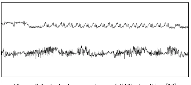 Figure 2.3: A single power trace of DES algorithm [19]