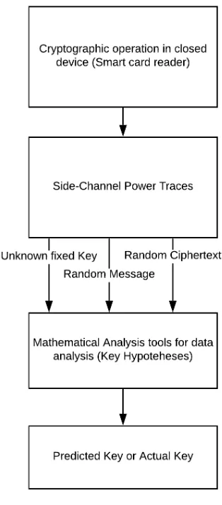 Figure 2.4: Diﬀerential Power Analysis Attack overview