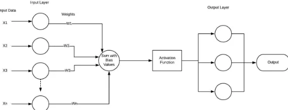 Figure 2.5: A simple Artiﬁcial Neural Network Structure