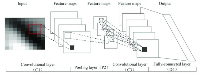 Figure 2.6: Overview of Convolutional Neural Network Operation